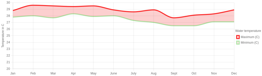 August water temperature for Conil de la Frontera Spain